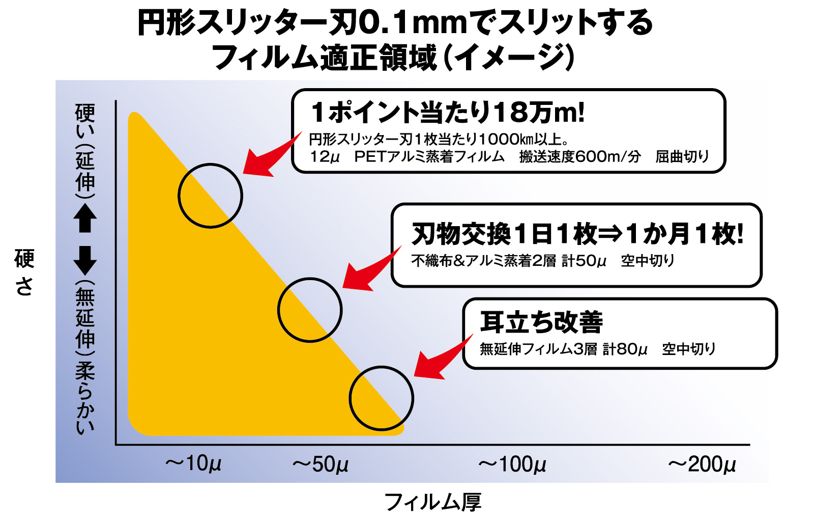 円形スリッター刃でスリットするフィルム適性領域イメージ図。フィルムスリット加工の現場で、鋭い切れ味で高いパフォーマンスを発揮