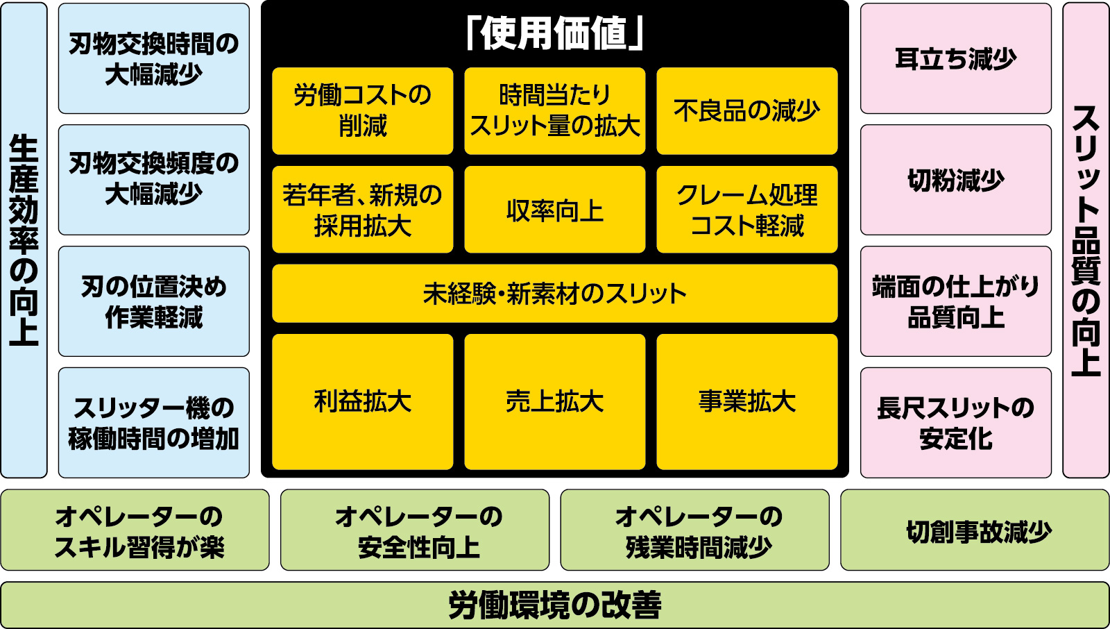 円形スリッター刃 & ホルダー がもたらす効果・価値